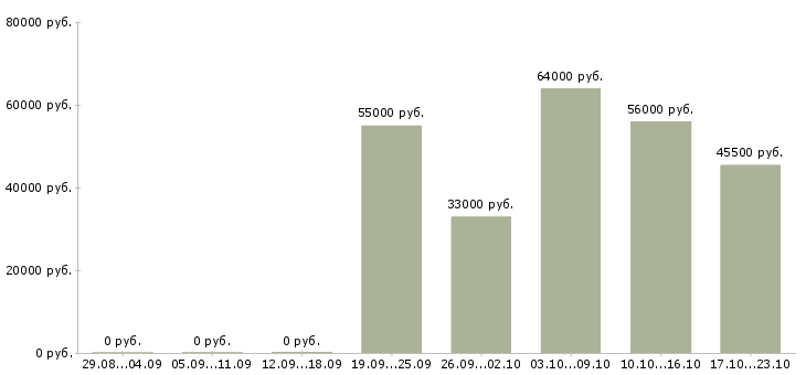 Вакансии грузчик на склад одежды в Ставрополе - Медиана зарплат грузчик на склад одежды в Ставрополе за 2 месяца