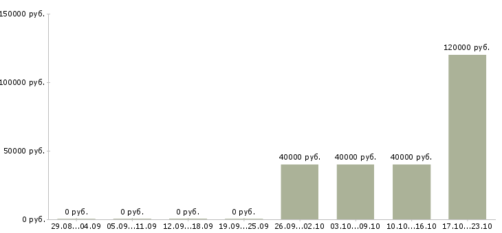Вакансии директор по обеспечению бизнеса в Иркутске - Медиана зарплат директор по обеспечению бизнеса в Иркутске за 2 месяца