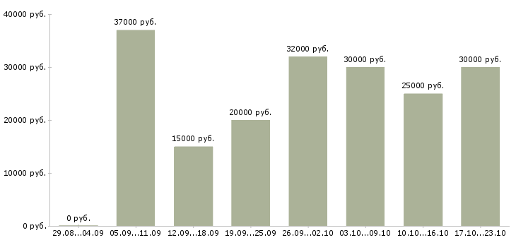 Вакансии доход не выходя из дома Санкт-петербург - Медиана зарплат доход не выходя из дома Санкт-петербург за 2 месяца