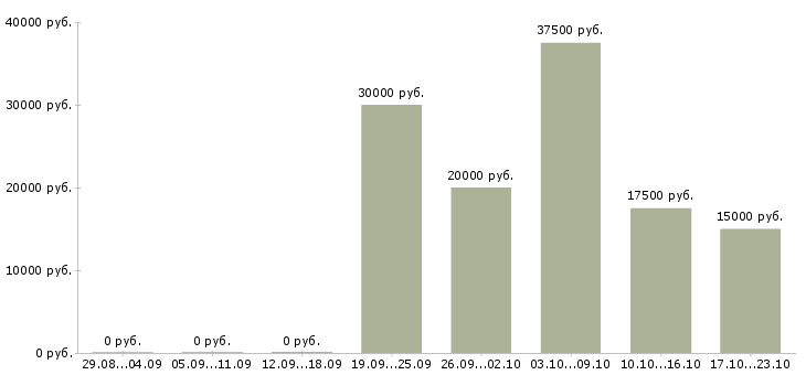 Вакансии информационный сотрудник удаленно в Пскове - Медиана зарплат информационный сотрудник удаленно в Пскове за 2 месяца