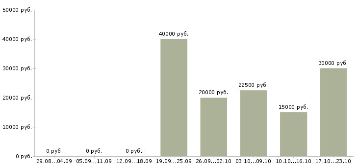 Вакансии консультант в салон мебели в Рязани - Медиана зарплат консультант в салон мебели в Рязани за 2 месяца