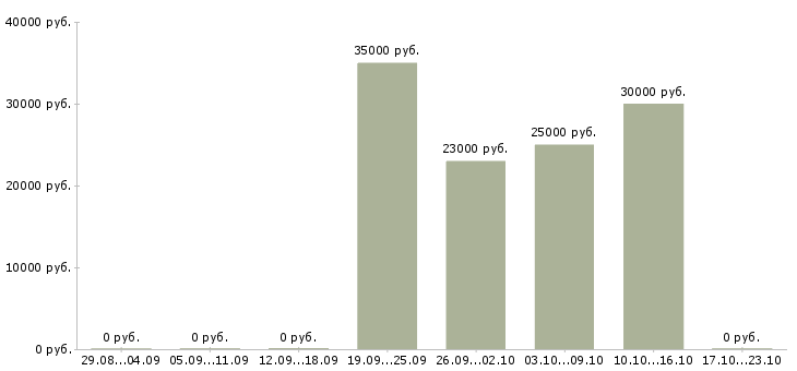 Вакансии консультант салона мебели в Казани - Медиана зарплат консультант салона мебели в Казани за 2 месяца
