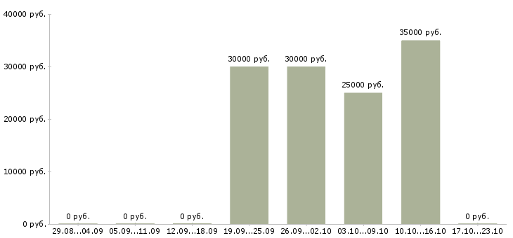 Вакансии менеджер активных продаж и рекламы в Иркутске - Медиана зарплат менеджер активных продаж и рекламы в Иркутске за 2 месяца