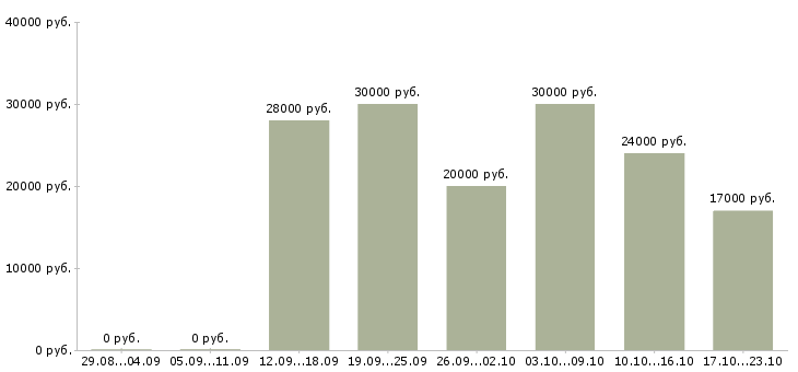 Вакансии менеджер в интернете свободный график в Пскове - Медиана зарплат менеджер в интернете свободный график в Пскове за 2 месяца