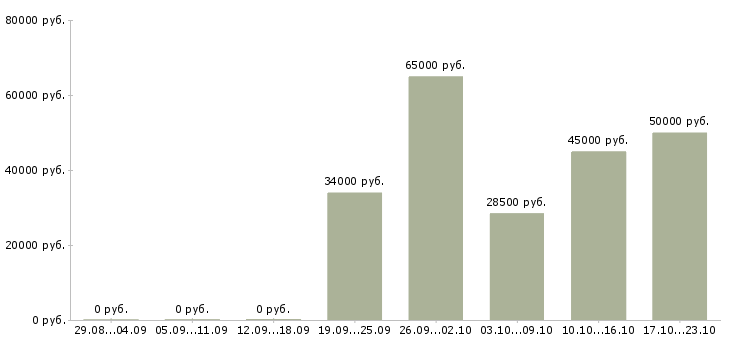 Вакансии менеджер массового подбора в Екатеринбурге - Медиана зарплат менеджер массового подбора в Екатеринбурге за 2 месяца