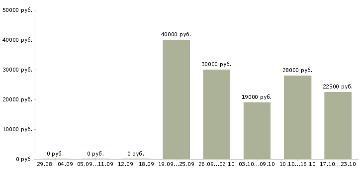 Вакансии менеджер онлайн удаленно в Краснодаре - Медиана зарплат менеджер онлайн удаленно в Краснодаре за 2 месяца