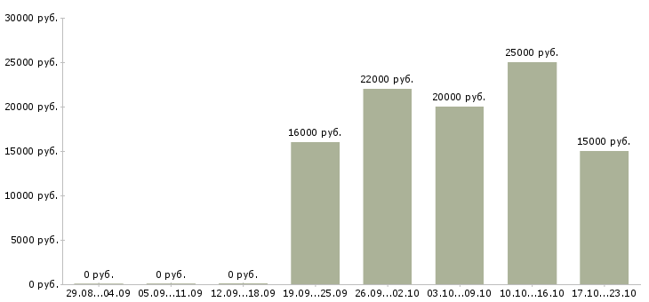 Вакансии менеджер оператор на дому в Владимире - Медиана зарплат менеджер оператор на дому в Владимире за 2 месяца