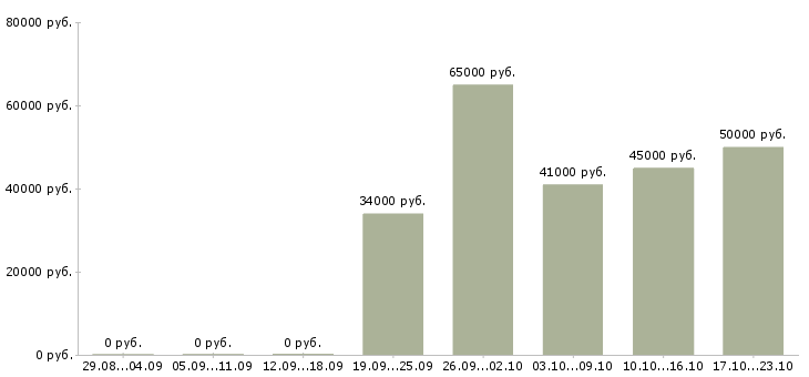 Вакансии менеджер по массовому подбору в Екатеринбурге - Медиана зарплат менеджер по массовому подбору в Екатеринбурге за 2 месяца