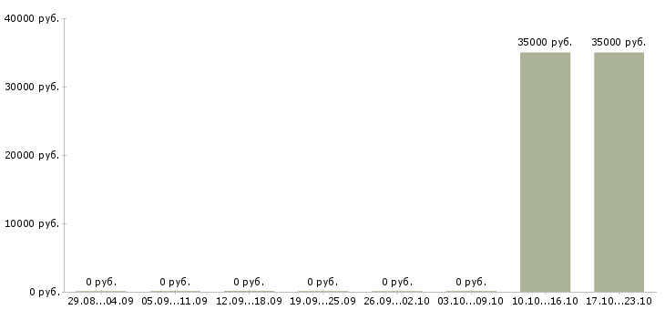 Вакансии менеджер по организации тренингов в Кирове - Медиана зарплат менеджер по организации тренингов в Кирове за 2 месяца