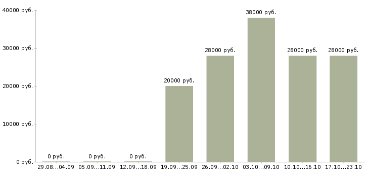 Вакансии менеджер по персоналу дома в Кургане - Медиана зарплат менеджер по персоналу дома в Кургане за 2 месяца