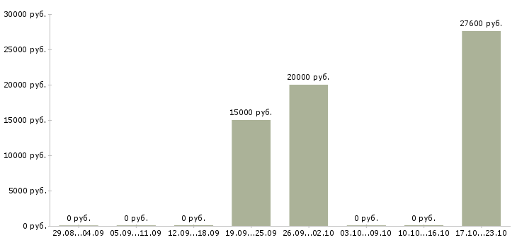 Вакансии менеджер по поиску ключевых клиентов в Ульяновске - Медиана зарплат менеджер по поиску ключевых клиентов в Ульяновске за 2 месяца