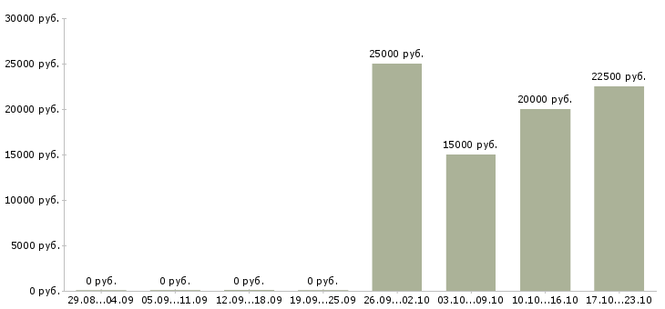 Вакансии менеджер по приему заявок в Белгороде - Медиана зарплат менеджер по приему заявок в Белгороде за 2 месяца
