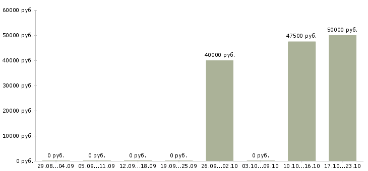 Вакансии менеджер по продажам инженерной сантехники в Москве - Медиана зарплат менеджер по продажам инженерной сантехники в Москве за 2 месяца