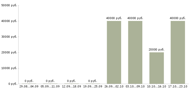 Вакансии менеджер по продажам отдел развития в Тольятти - Медиана зарплат менеджер по продажам отдел развития в Тольятти за 2 месяца