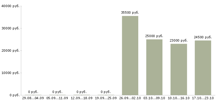 Вакансии менеджер по продаже аксессуаров Башкортостан - Медиана зарплат менеджер по продаже аксессуаров Башкортостан за 2 месяца