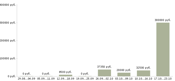 Вакансии менеджер по сбору информации в Барнауле - Медиана зарплат менеджер по сбору информации в Барнауле за 2 месяца