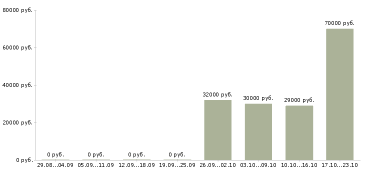 Вакансии менеджер развития учебных проектов Чувашия - Медиана зарплат менеджер развития учебных проектов Чувашия за 2 месяца