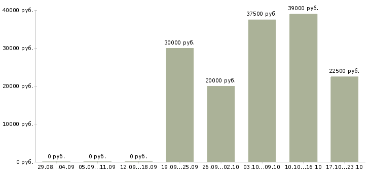 Вакансии набираем удаленных сотрудников в Барнауле - Медиана зарплат набираем удаленных сотрудников в Барнауле за 2 месяца