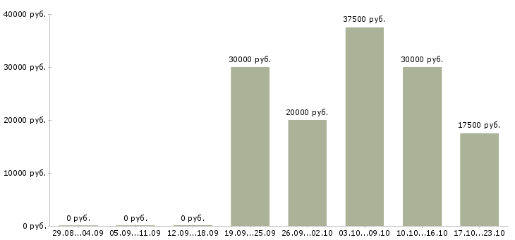 Вакансии набираю сотрудников удаленно в Барнауле - Медиана зарплат набираю сотрудников удаленно в Барнауле за 2 месяца