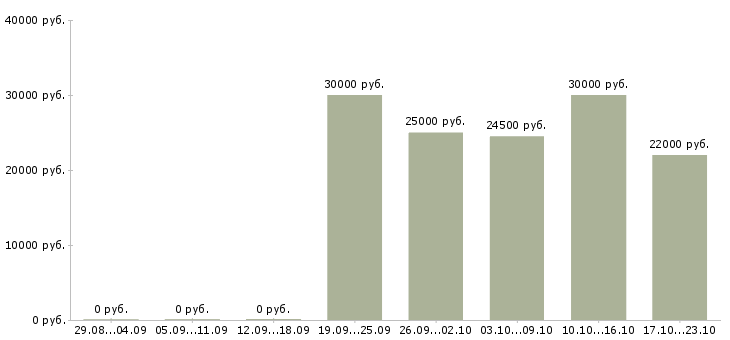 Вакансии обработка электронной почты на дому в Калуге - Медиана зарплат обработка электронной почты на дому в Калуге за 2 месяца