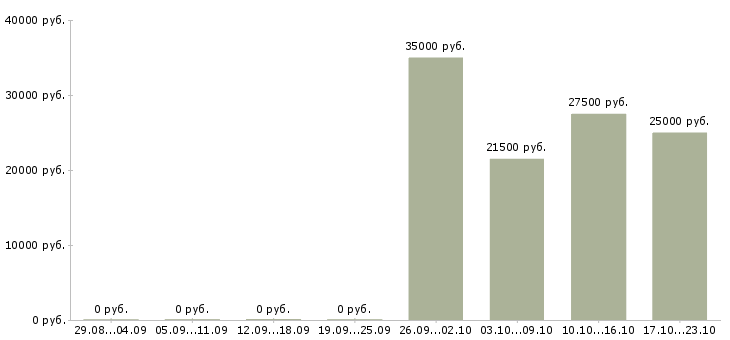 Вакансии оператор на регистрацию телефонных звонков Санкт-петербург - Медиана зарплат оператор на регистрацию телефонных звонков Санкт-петербург за 2 месяца