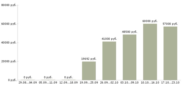 Вакансии оператор обрабатывающего центра с чпу в Москве - Медиана зарплат оператор обрабатывающего центра с чпу в Москве за 2 месяца