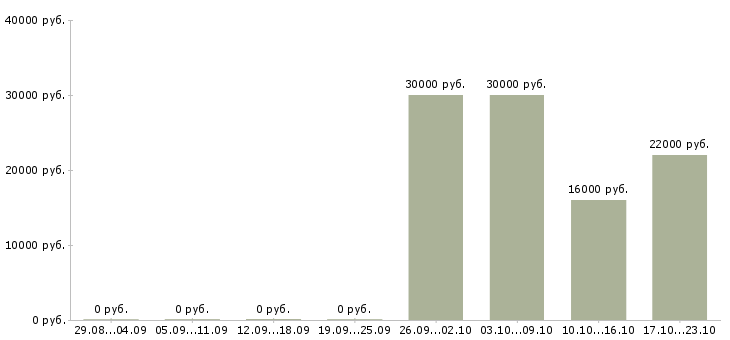 Вакансии продавец сопутствующих товаров в Екатеринбурге - Медиана зарплат продавец сопутствующих товаров в Екатеринбурге за 2 месяца