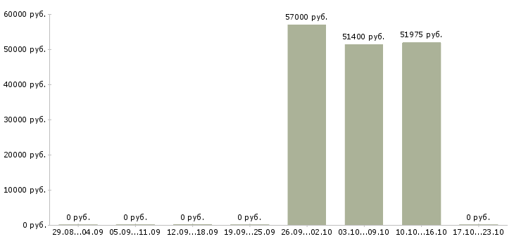 Вакансии разнорабочий на упаковку в Самаре - Медиана зарплат разнорабочий на упаковку в Самаре за 2 месяца