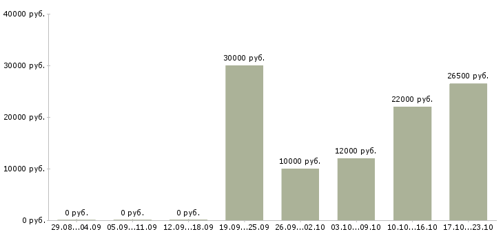 Вакансии рекламный менеджер с обучением в Оренбурге - Медиана зарплат рекламный менеджер с обучением в Оренбурге за 2 месяца