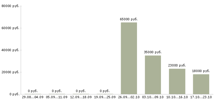 Вакансии сотрудник на первичную документацию Ростов-на-дону - Медиана зарплат сотрудник на первичную документацию Ростов-на-дону за 2 месяца