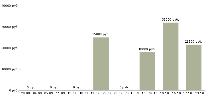 Вакансии сотрудник по размещению объявлений в Иваново - Медиана зарплат сотрудник по размещению объявлений в Иваново за 2 месяца