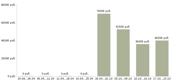 Вакансии сотрудник ресторана pizza hut в Москве - Медиана зарплат сотрудник ресторана pizza hut в Москве за 2 месяца