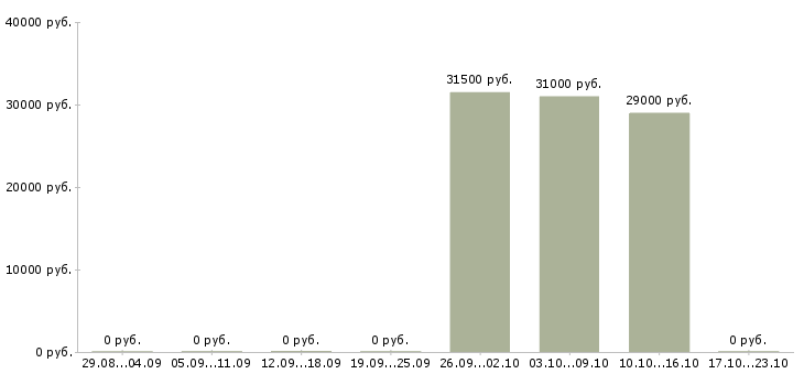 Вакансии специалист на обработку документации в Тюмени - Медиана зарплат специалист на обработку документации в Тюмени за 2 месяца
