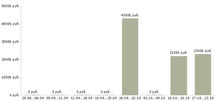 Вакансии специалист по качеству товара в Тюмени - Медиана зарплат специалист по качеству товара в Тюмени за 2 месяца
