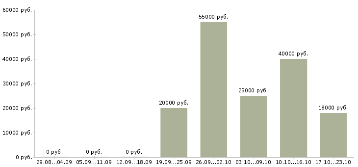 Вакансии специалист по обработке документации Татарстан - Медиана зарплат специалист по обработке документации Татарстан за 2 месяца