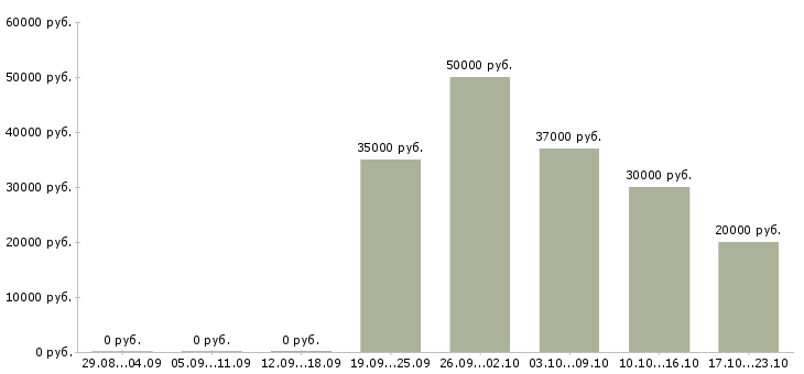 Вакансии специалист по привлечению новых клиентов в Казани - Медиана зарплат специалист по привлечению новых клиентов в Казани за 2 месяца