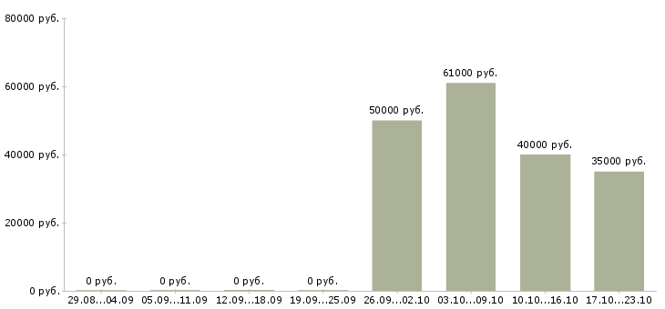 Вакансии специалист технической поддержки офиса в Краснодаре - Медиана зарплат специалист технической поддержки офиса в Краснодаре за 2 месяца