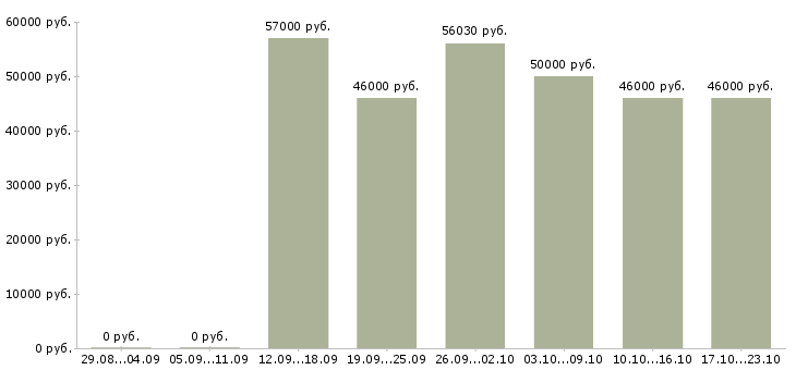 Вакансии токарь на дип 300 в Брянске - Медиана зарплат токарь на дип 300 в Брянске за 2 месяца