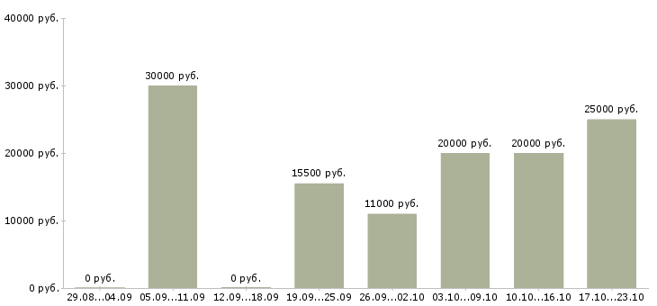 Вакансии удаленная подработка в свободное время Нижний новгород - Медиана зарплат удаленная подработка в свободное время Нижний новгород за 2 месяца