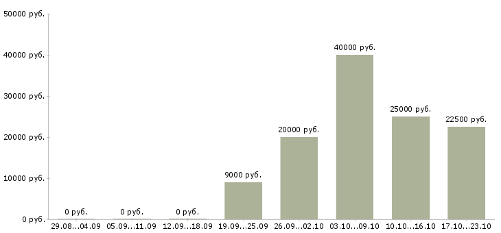 Вакансии удаленная пользователь пк в Орле - Медиана зарплат удаленная пользователь пк в Орле за 2 месяца