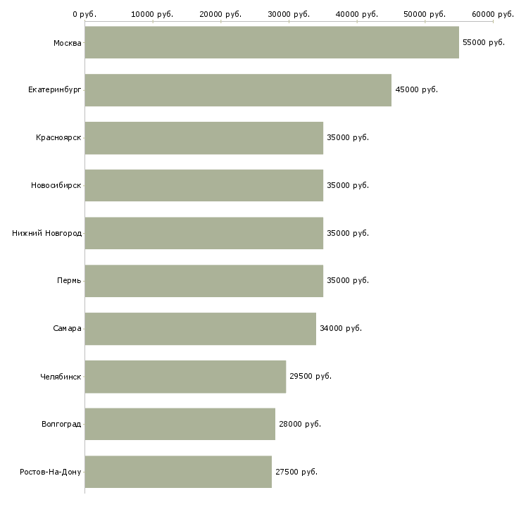 Поиск работы административный сотрудник в офис-Медиана зарплаты для вакансии «административный сотрудник в офис» в других городах