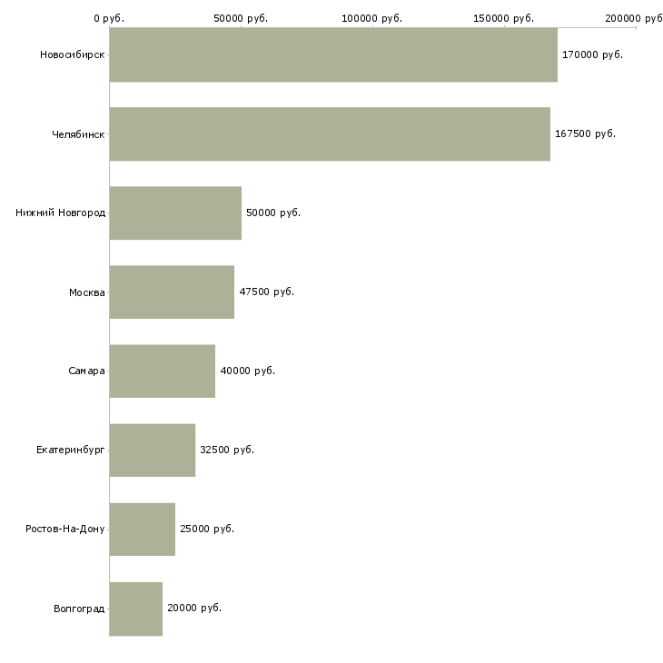 Поиск работы менеджер по аренде техники-Медиана зарплаты для вакансии «менеджер по аренде техники» в других городах