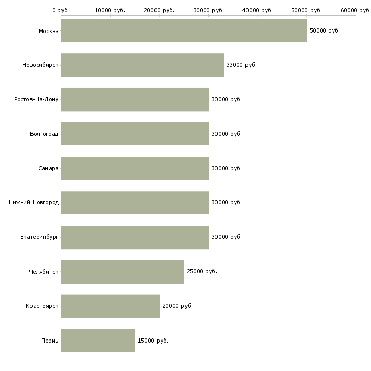 Поиск работы менеджер по массовому подбору-Медиана зарплаты для вакансии «менеджер по массовому подбору» в других городах