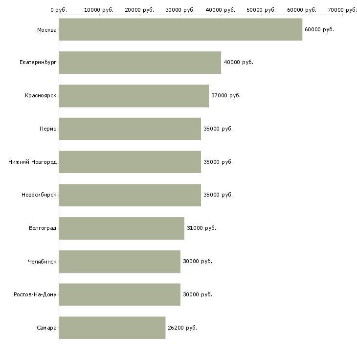 Поиск работы менеджер по организации тренингов-Медиана зарплаты для вакансии «менеджер по организации тренингов» в других городах