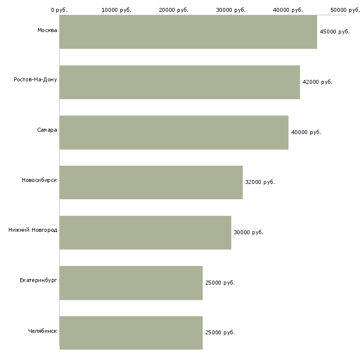 Поиск работы монтажник слаботочных систем связи-Медиана зарплаты для вакансии «монтажник слаботочных систем связи» в других городах