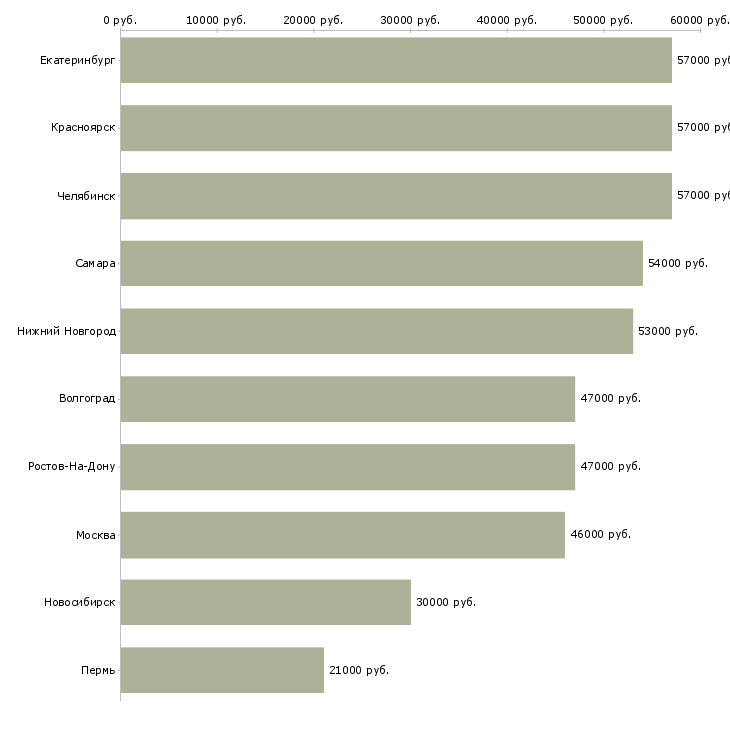 Поиск работы оператор обрабатывающего центра с чпу-Медиана зарплаты для вакансии «оператор обрабатывающего центра с чпу» в других городах