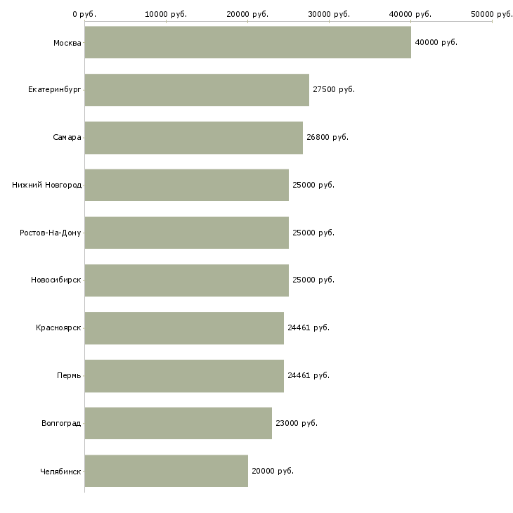 Поиск работы специалист по обработке документации-Медиана зарплаты для вакансии «специалист по обработке документации» в других городах