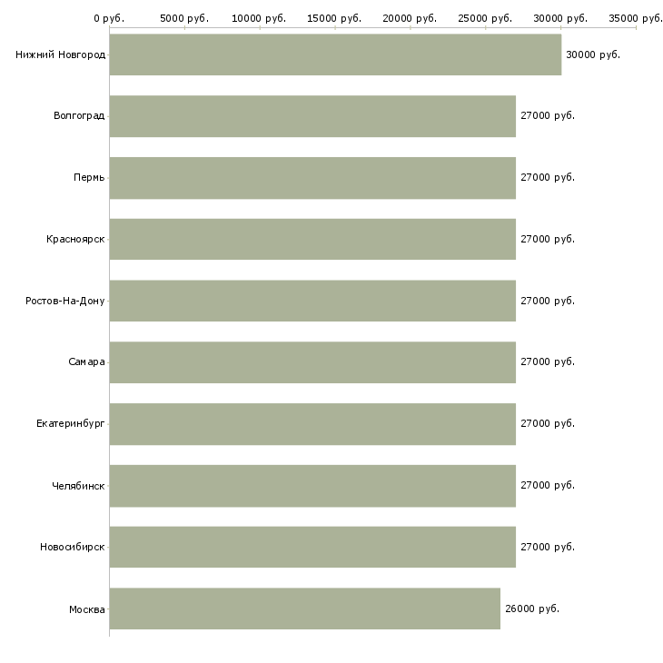 Поиск работы требуется охранник контролер-Медиана зарплаты для вакансии «требуется охранник контролер» в других городах