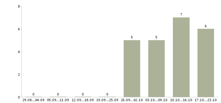 Работа менеджер отдела активных продаж Адыгея - Число вакансий Адыгея по специальности менеджер отдела активных продаж за 2 месяца