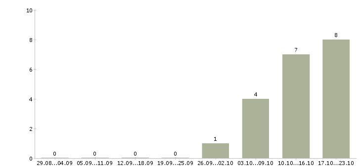 Работа административный сотрудник в офис Башкортостан - Число вакансий Башкортостан по специальности административный сотрудник в офис за 2 месяца